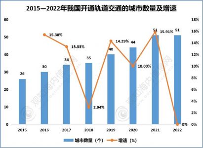 城市轨道交通现状及发展趋势分析