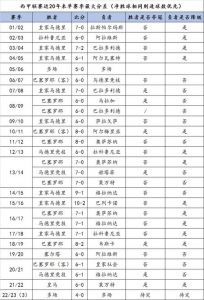 谁能给我西甲03-04赛季最终积分榜和皇马赛季每场比赛的比分!