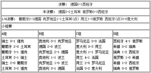 08欧洲杯战况以及实际分析