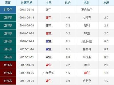 世界杯波兰VS塞内加尔前瞻:塞内加尔望出爆冷门吗?