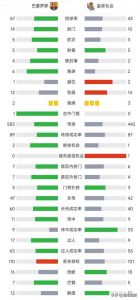 西甲最新积分榜:巴萨3轮不败升至第4;2.4亿劲旅遭马竞读秒绝平