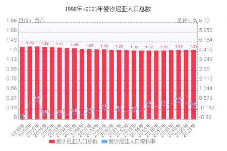 爱沙尼亚人口