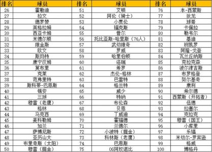 NBA全联盟09-10赛季全部球员年薪排行…