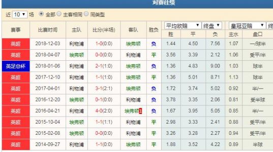 利物浦埃弗顿比分预测