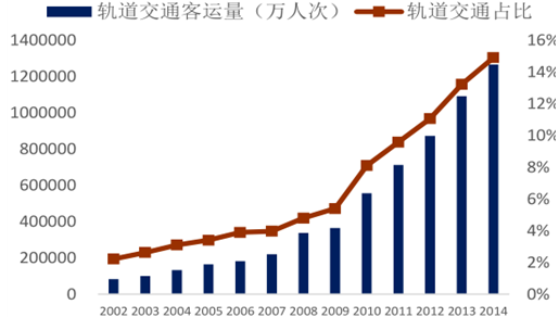 城市轨道交通现状及发展趋势分析