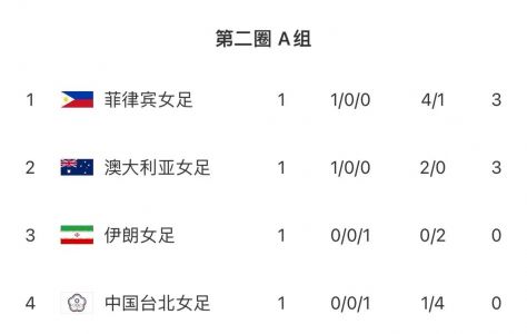 8月4号越南女足vs泰国点球比分,是4:3还是5:6