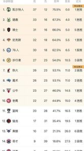 nba东西部排名榜