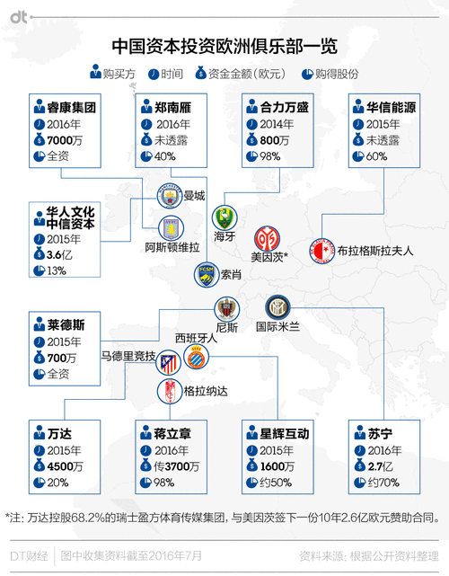欧洲足坛上有哪些中资企业?