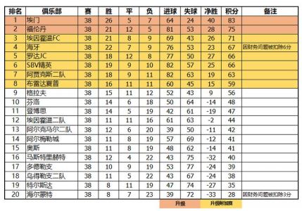 荷兰足球乙级联赛的2013积分榜