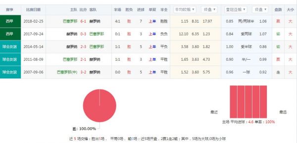 巴塞罗那vs赫罗纳比分预测