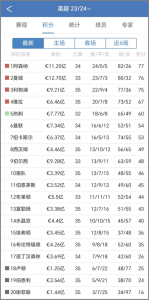 2022-2023英超最新积分榜(第一名阿森纳)