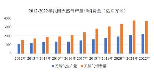 年天然气供需形势分析