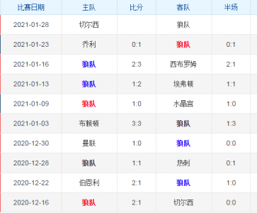 狼队对切尔西比分预测