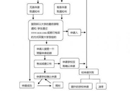 英国本科留学申请途径有几种