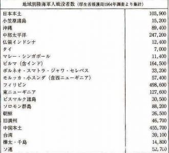 二战中,在太平洋战场上日军的伤亡率是多少?