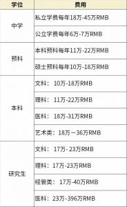 去英国留学本科一年需要多少费用?