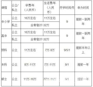 出国留学选择什么专业比较好?