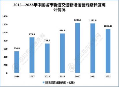 城市轨道交通现状及发展趋势分析