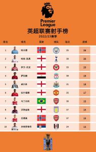 英超22-23赛季排名