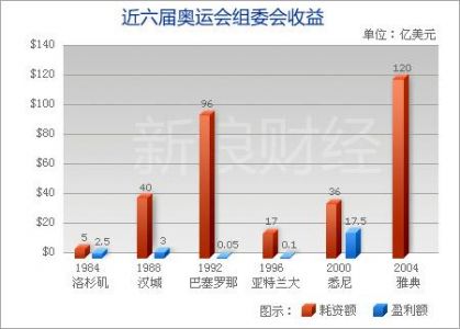 中国举办奥运会到底能有多大的收益呀?