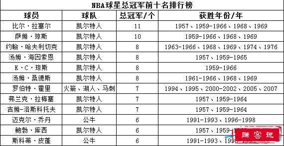 NBA历年总冠军及相应比分