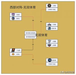 nba2015季后赛对阵表?