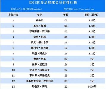 现在世界上身价排在前10位的足球运动员有哪些?各多少?现效力球队?