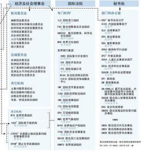 联合国教育、科学及文化组织的主要职能