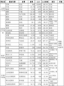 亚洲国家面积排名