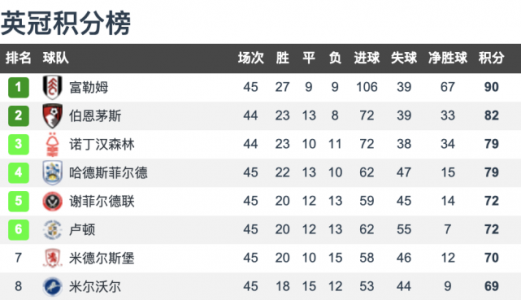 富勒姆vs诺丁汉森比分预测