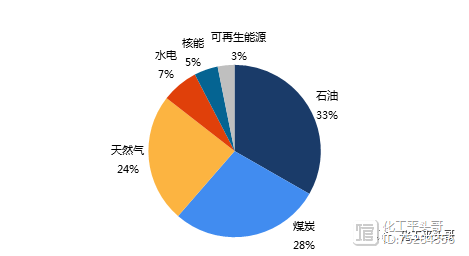 年天然气供需形势分析