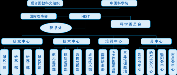 联合国教育、科学及文化组织的主要职能