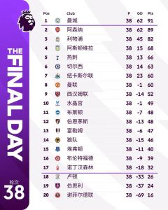 英超最新积分榜冠军(12月17日最新)