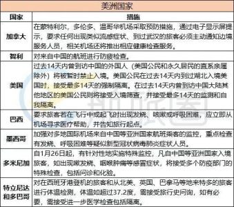 5月已取消所有Covid入境要求的国家地区名单