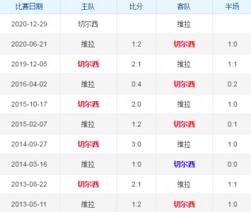 阿斯顿维拉VS切尔西比分结果