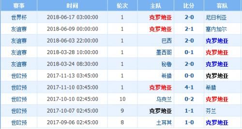 世界杯半决赛赛前阿根廷vs克罗地亚赛事数据分析球队状态12月14日阿根廷...