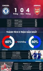 英超阿森纳5-0切尔西