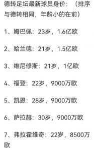 世界足坛历史身价最高的1到5是谁?