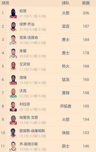 NBA现役31岁的球星里,哪些人的实力最强?